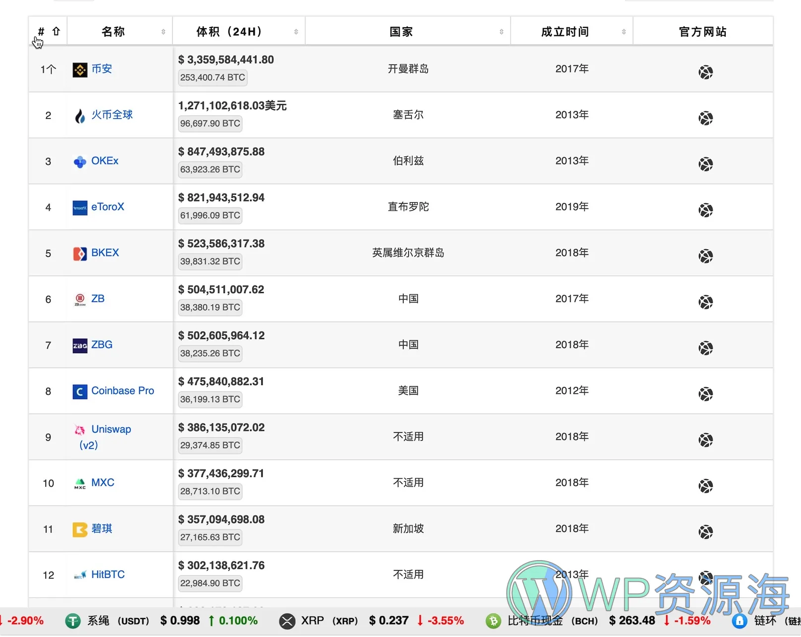 Cryptocurrency Exchanges List Pro-数字资产交易所列表/排行/汇率换算插件插图1-WP资源海 Cryptocurrency Exchanges List Pro-数字资产交易所列表/排行/汇率换算插件插图1-WP资源海