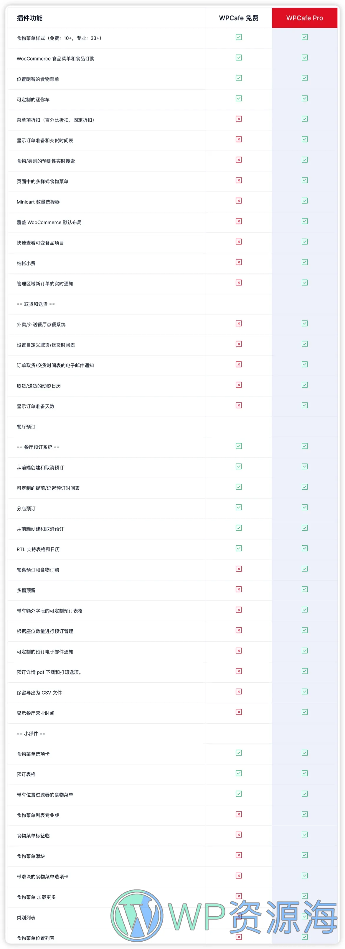 WPCafe Pro-菜单点餐预订外卖送餐WordPress插件插图5-WP资源海