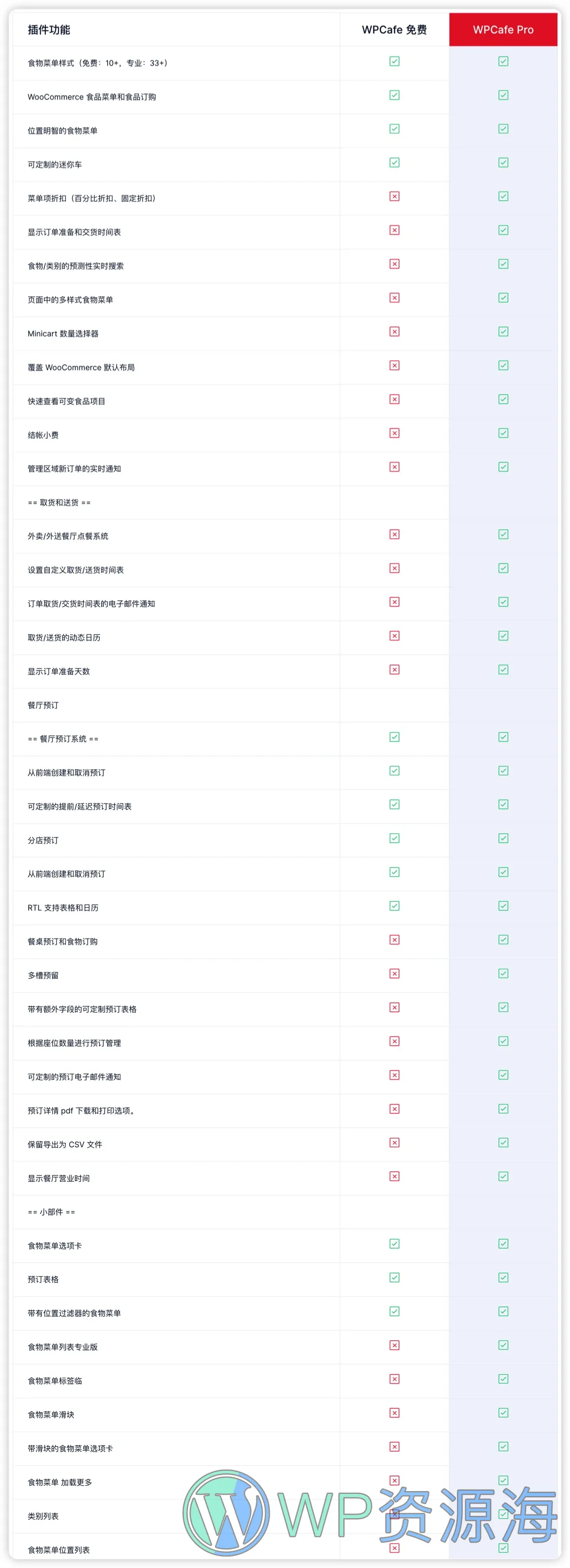 WPCafe Pro v2.2.14菜单点餐预订外卖送餐WordPress插件插图4-WordPress资源海
