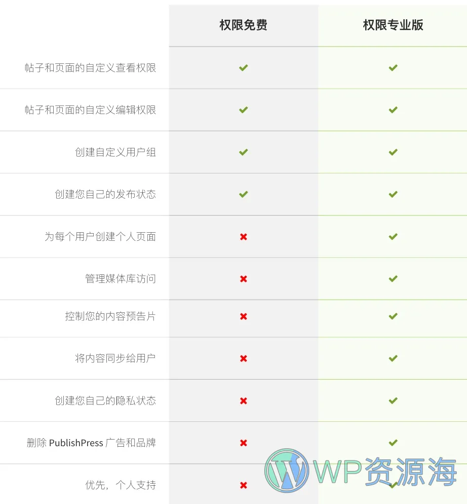 PublishPress Permissions Pro v4.0.18 高级权限管理WordPress插件插图10-WordPress资源海