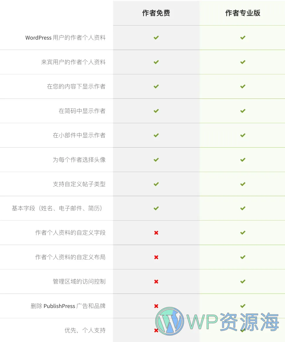 PublishPress Authors Pro-为文章添加多个作者WordPress插件[更至v4.2.1]插图6-WP资源海
