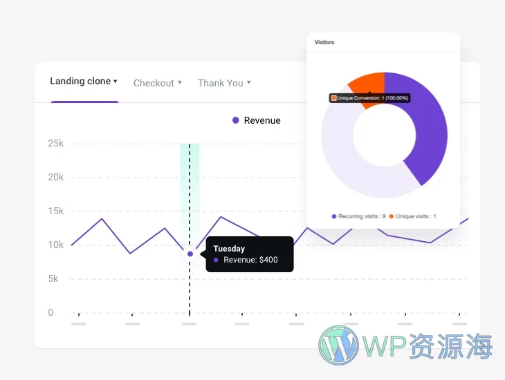 WP Funnels Pro-可视化营销漏斗/提高转化率WordPress插件[更至v2.3.1]插图7-WordPress资源海