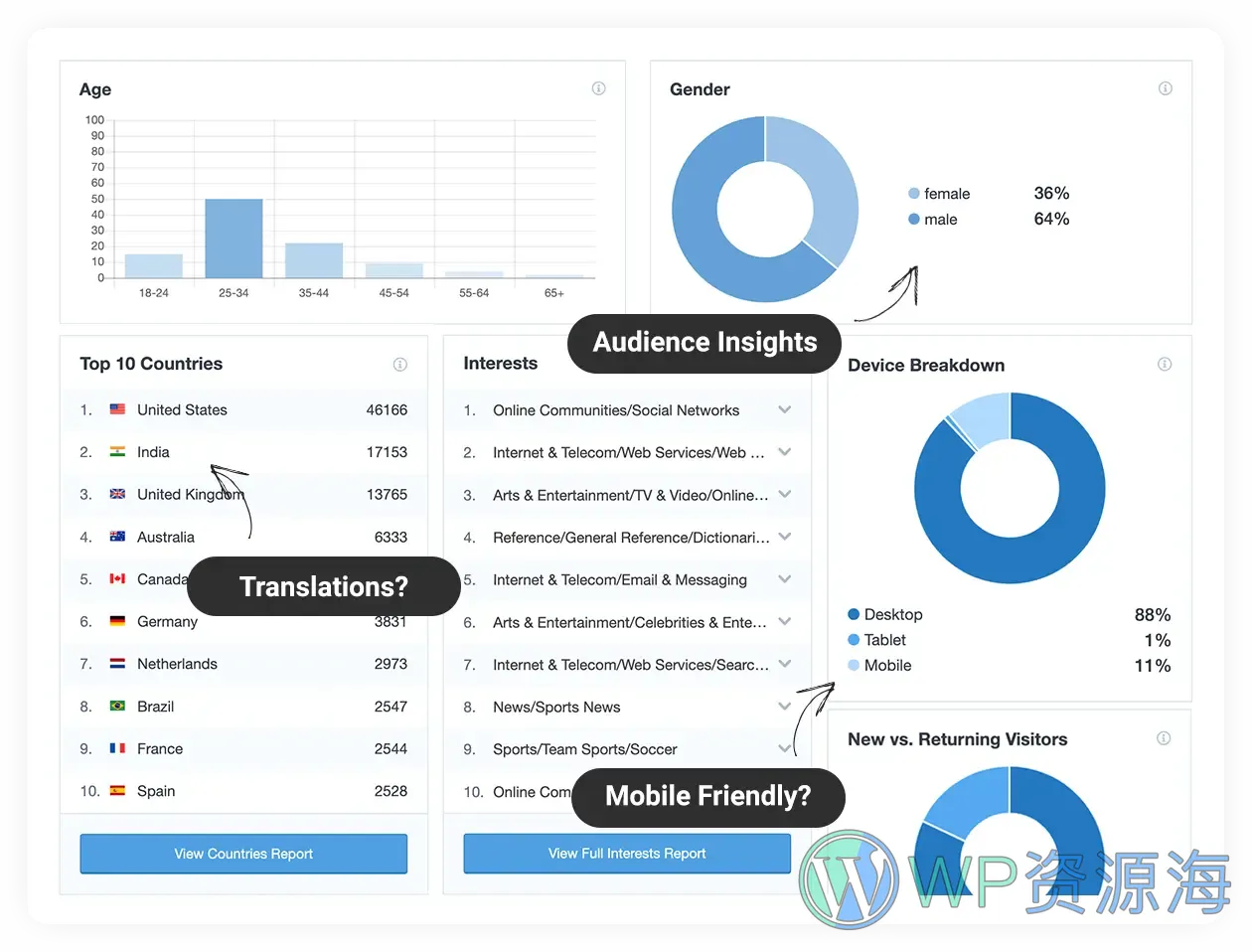 MonsterInsights Pro-谷歌分析/用户行为分析/增加转化率WordPress插件插图5-WP资源海