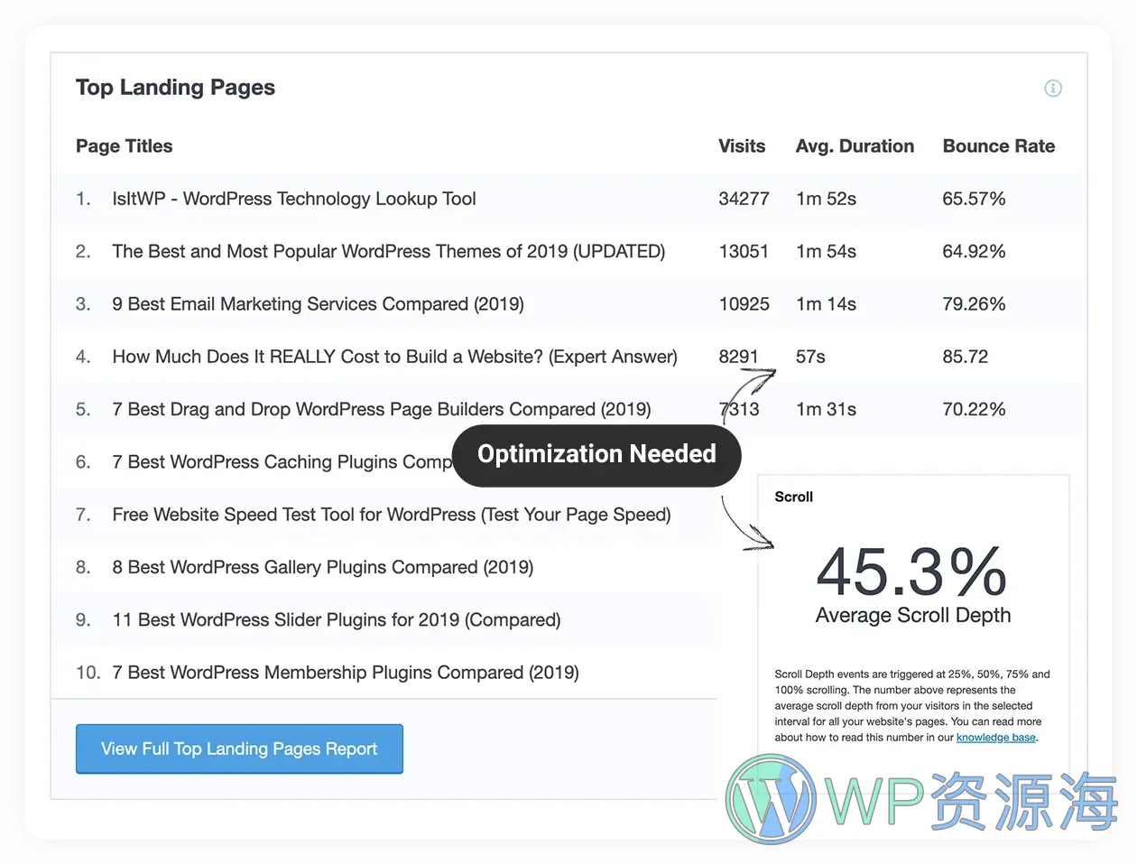 MonsterInsights Pro-谷歌分析/用户行为分析/增加转化率WordPress插件插图7-WP资源海
