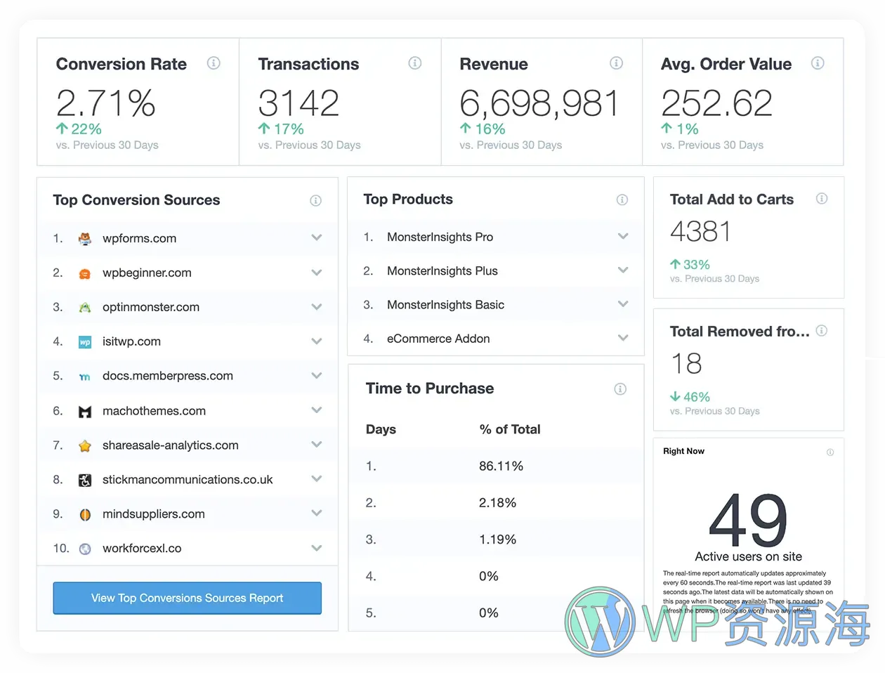 MonsterInsights Pro-谷歌分析/用户行为分析/增加转化率WordPress插件插图8-WP资源海