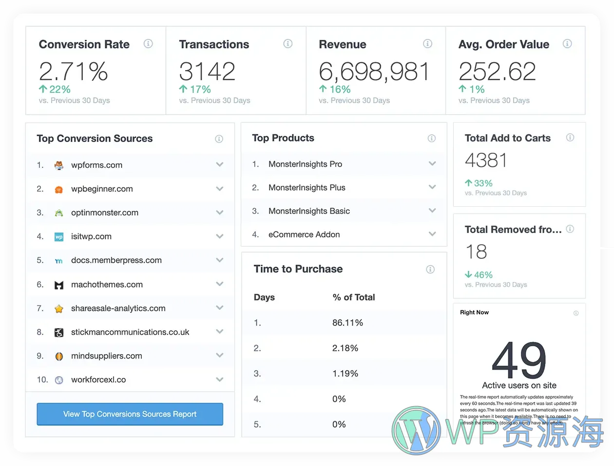 MonsterInsights Pro-谷歌分析/用户行为分析/增加转化率WordPress插件[更至v8.25]插图8-WordPress资源海