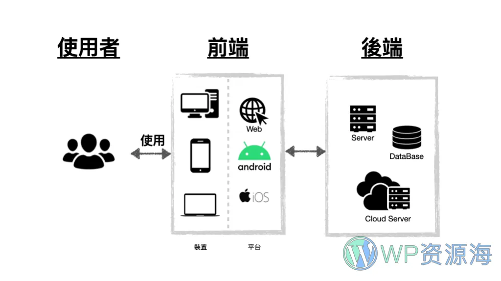 数据量很大的网站如何做数据拆分 优化网站访问速度插图-WP资源海 数据量很大的网站如何做数据拆分 优化网站访问速度插图-WP资源海