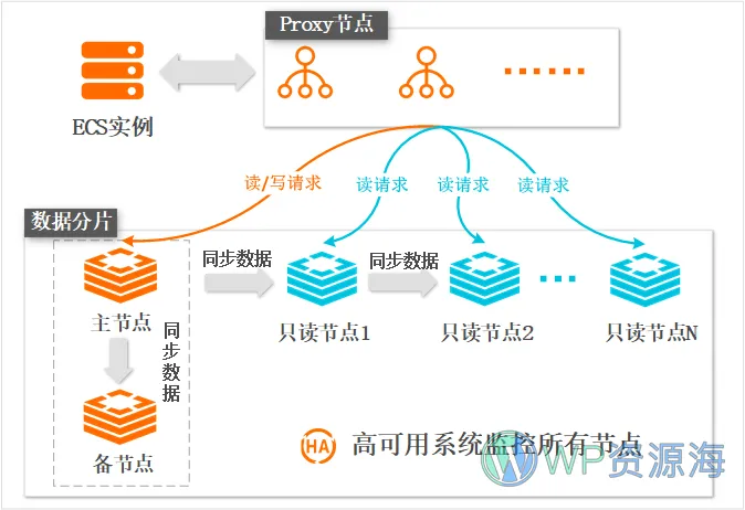 数据量很大的网站如何做数据拆分 优化网站访问速度插图1-WP资源海 数据量很大的网站如何做数据拆分 优化网站访问速度插图1-WP资源海