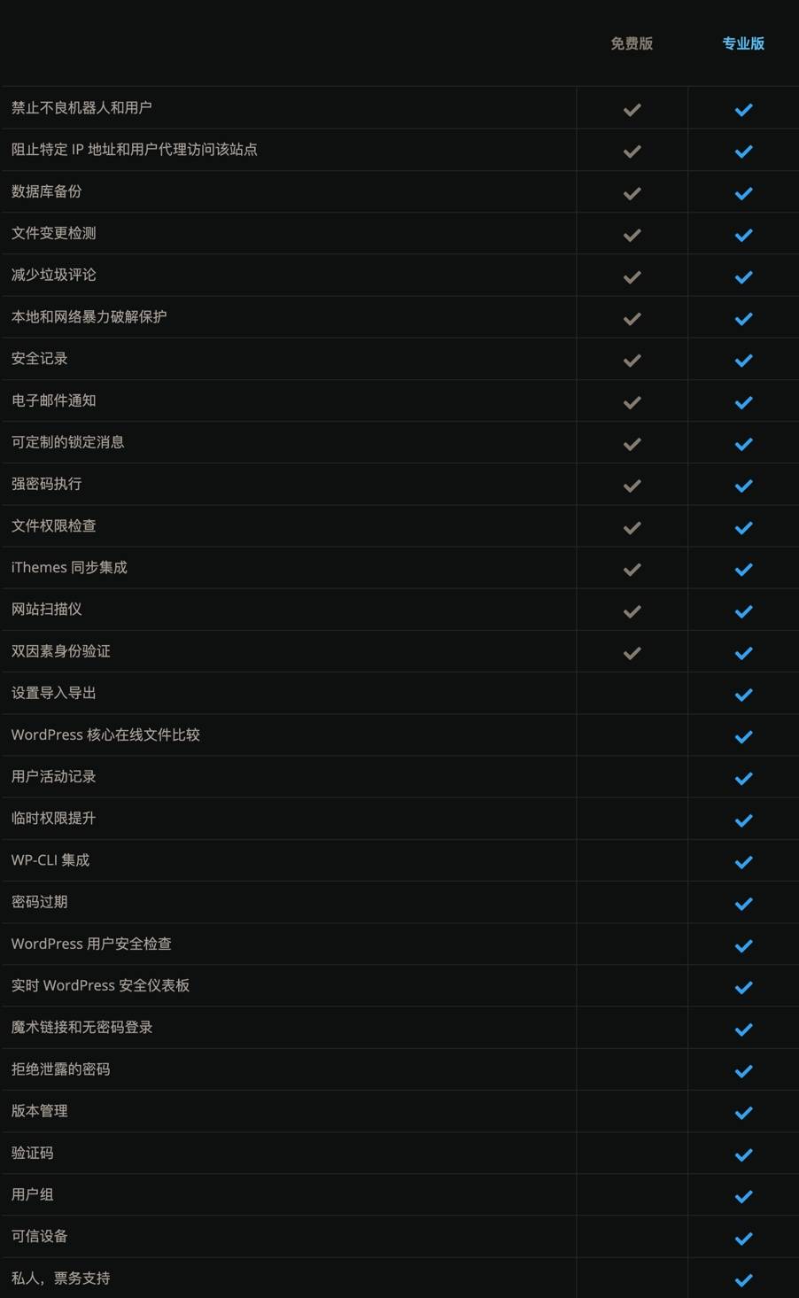 iThemes Security Pro-网站安全防火墙WordPress插件图片2