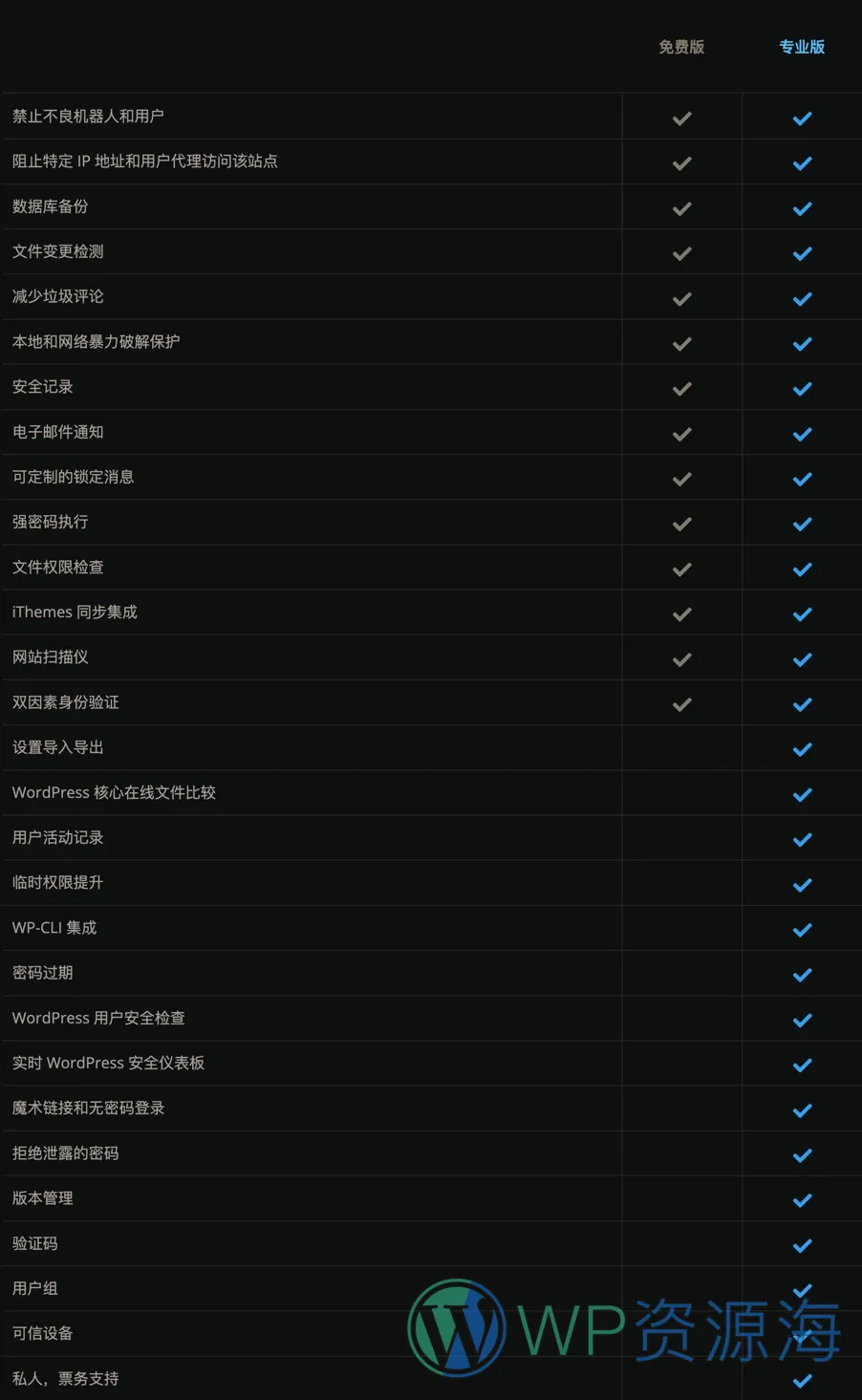 Solid Security Pro-网站安全防火墙WordPress插件插图3-WP资源海 Solid Security Pro-网站安全防火墙WordPress插件插图3-WP资源海