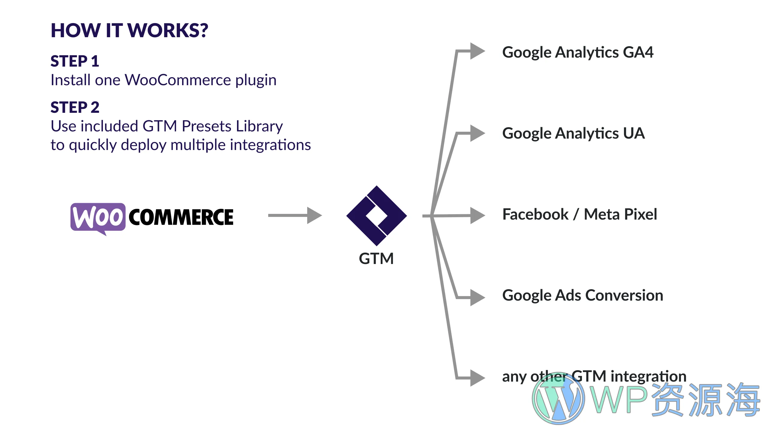 Google Tag Manager for WooCommerce PRO 谷歌搜索优化插件插图1-WP资源海