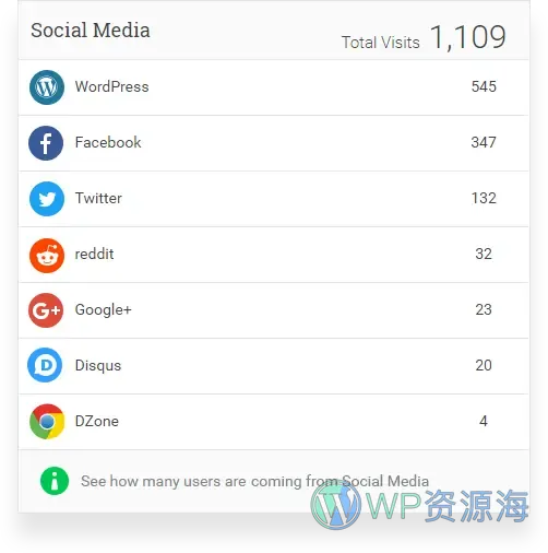 Analytify Pro-谷歌分析/网站访客统计WordPress插件插图4-WP资源海