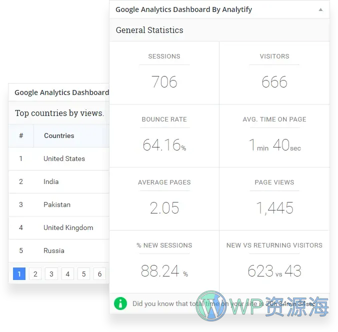 Analytify Pro-谷歌分析/网站访客统计WordPress插件插图10-WP资源海
