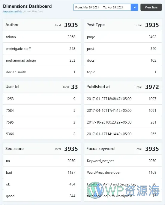 Analytify Pro-谷歌分析/网站访客统计WordPress插件插图11-WP资源海