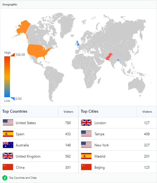 Analytify Pro-谷歌分析/网站访客统计WordPress插件图片3