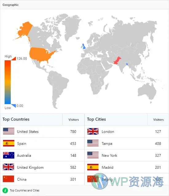 Analytify Pro-谷歌分析/网站访客统计WordPress插件插图3-WP资源海