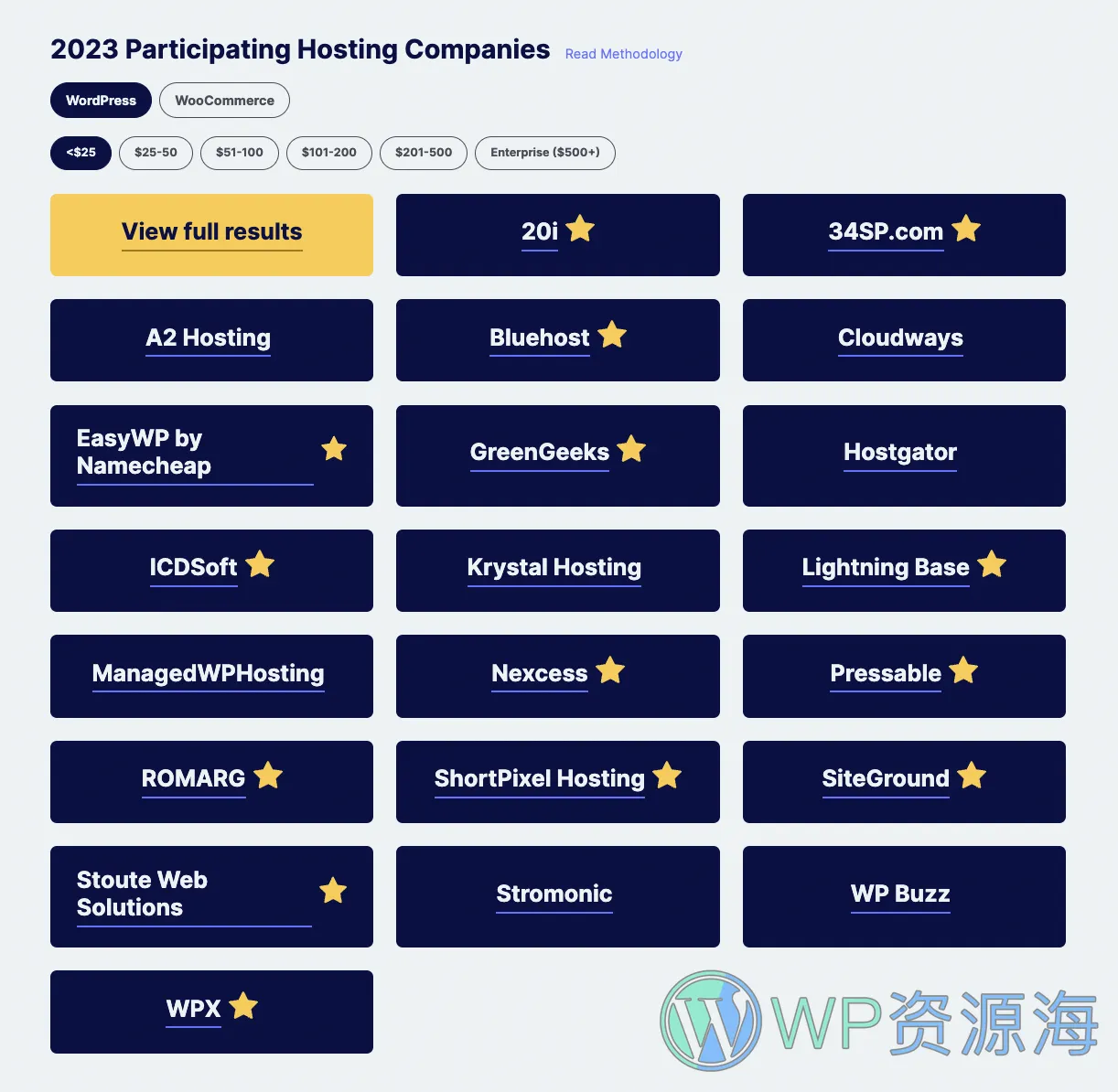 Review Signal 发布 2023 年 WordPress 和 WooCommerce 托管性能基准插图-WordPress资源海