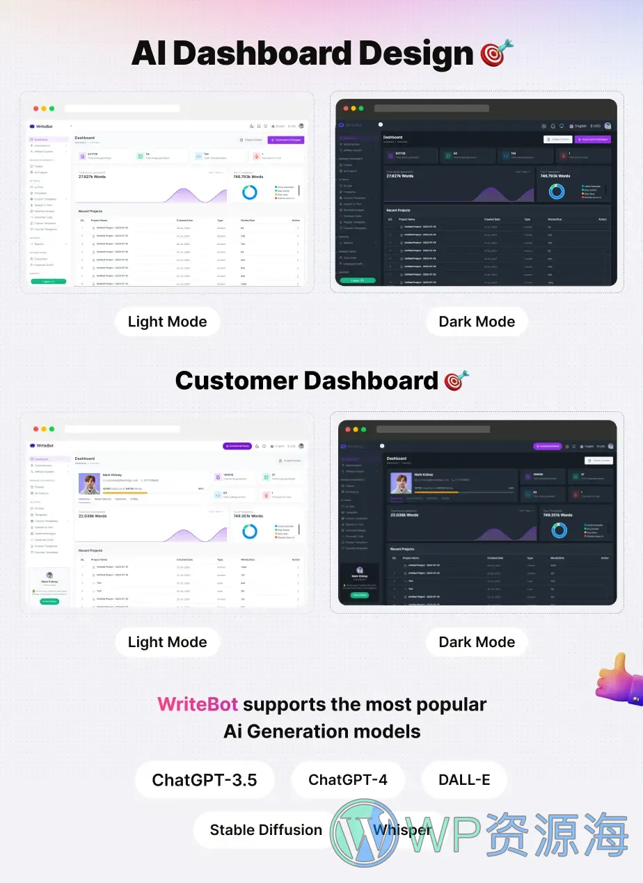 WriteBot v3.8.0 AI写作/画图/内容生成平台PHP源码插图1-WordPress资源海
