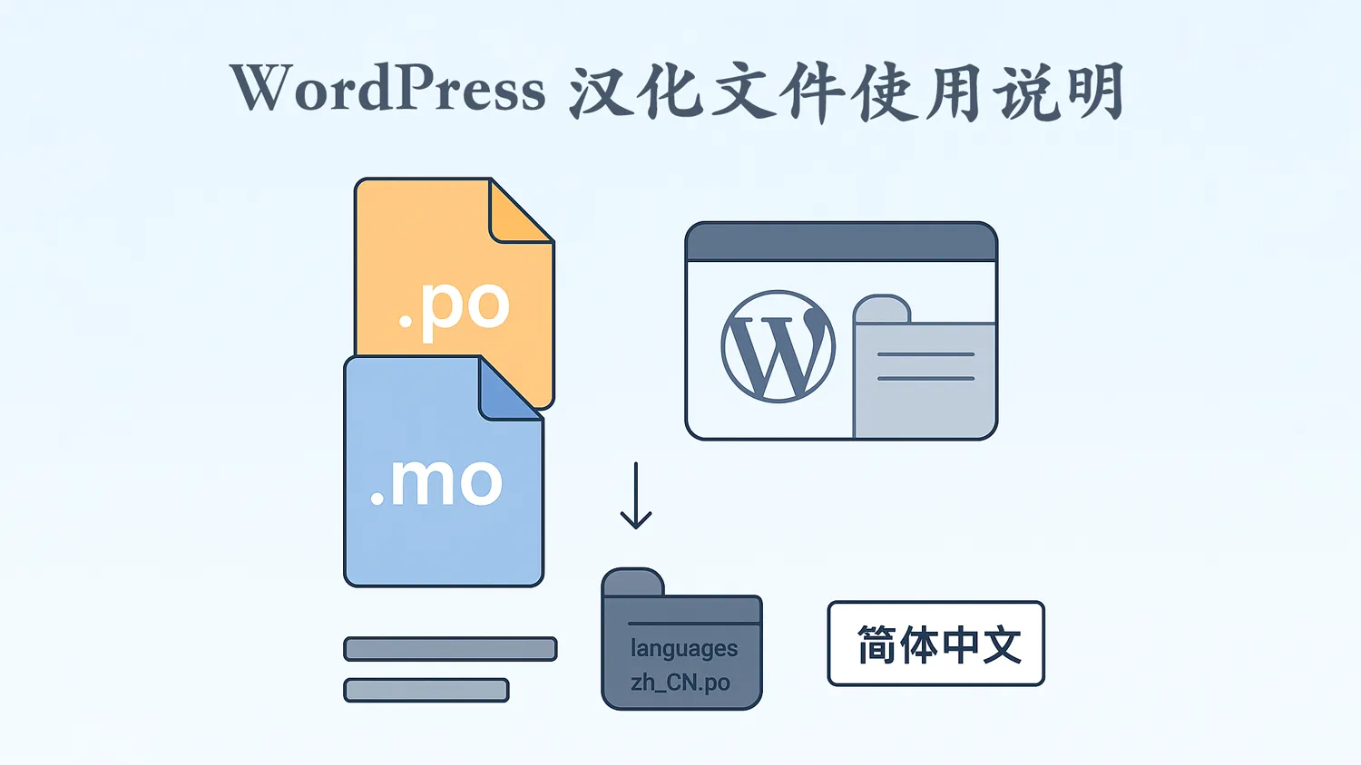 WordPress 主题插件汉化文件(.po .mo文件)的使用说明