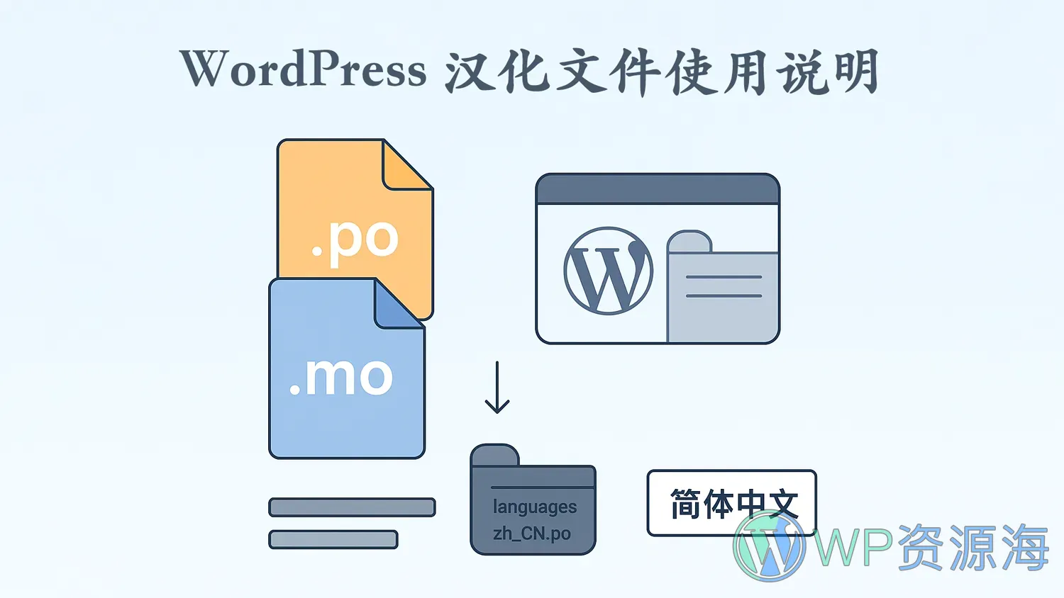 WordPress 主题插件汉化文件(.po .mo文件)的使用说明插图-WP资源海