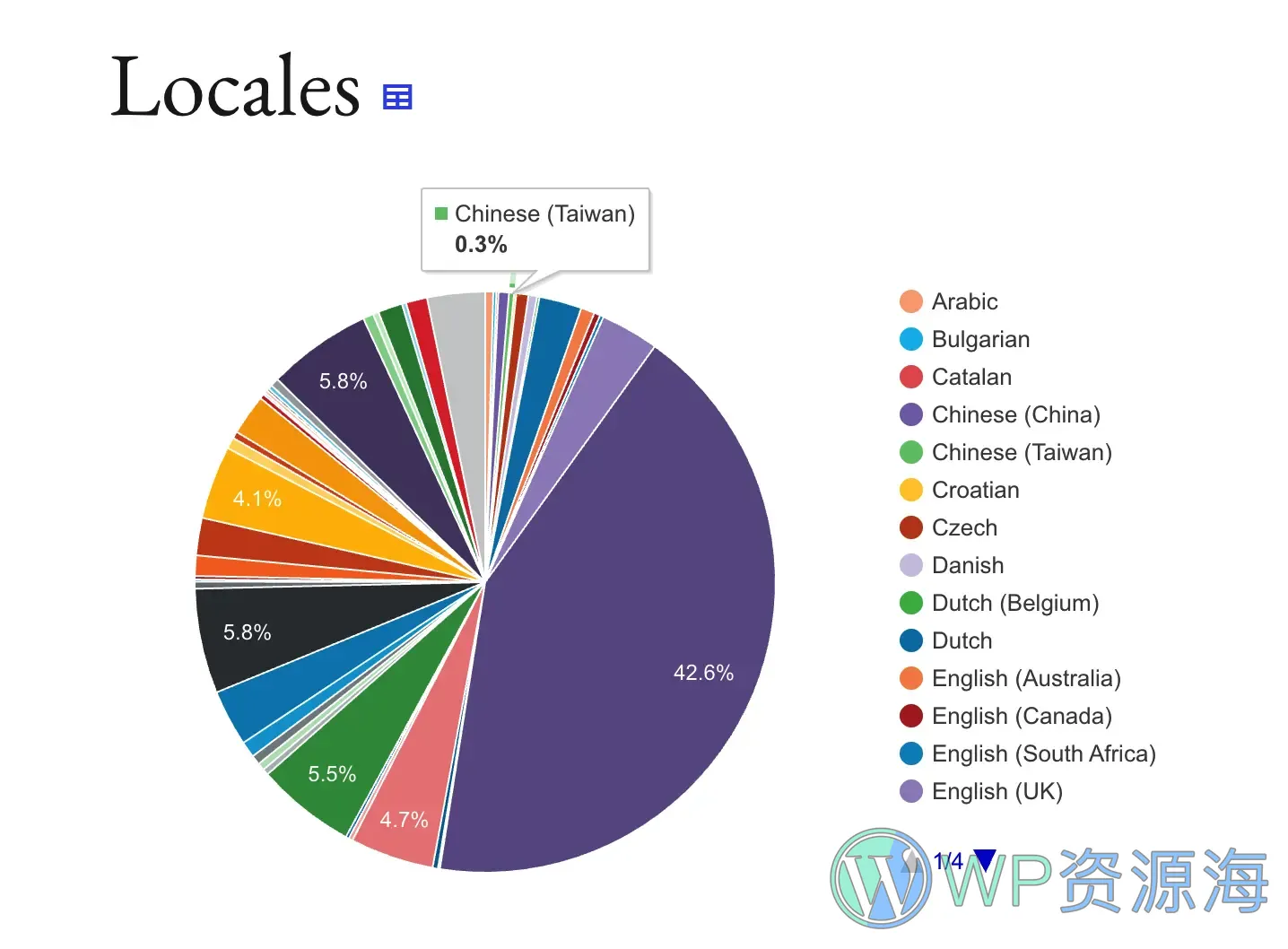 WordPress中文生态与海外差距调研报告插图2-WP资源海 WordPress中文生态与海外差距调研报告插图2-WP资源海