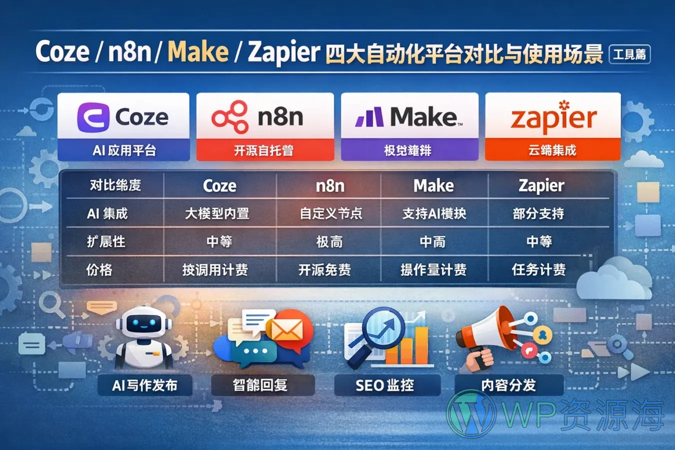 Coze / n8n / Make / Zapier:四大自动化平台对比与使用场景(工具篇)插图-WP资源海 Coze / n8n / Make / Zapier:四大自动化平台对比与使用场景(工具篇)