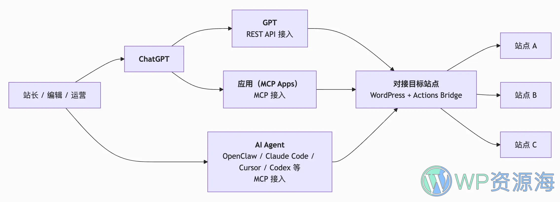 Actions Bridge – AI 自动化内容管家 WordPress 插件插图2-WP资源海 Actions Bridge – AI 自动化内容管家 WordPress 插件插图2-WP资源海