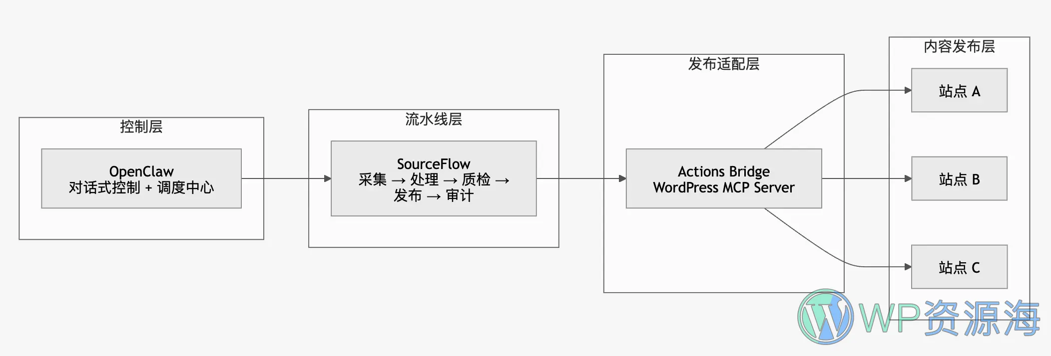 SourceFlow – OpenClaw 内容采集插件/个人AI站群/WP内容工厂插图4-WP资源海 SourceFlow – OpenClaw 内容采集插件/个人AI站群/WP内容工厂插图4-WP资源海
