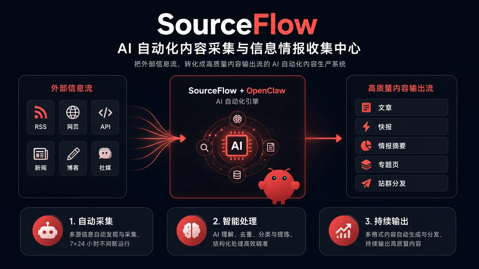 Mo首页插图21-WP资源海 SourceFlow – AI 自动化内容采集与信息情报收集系统