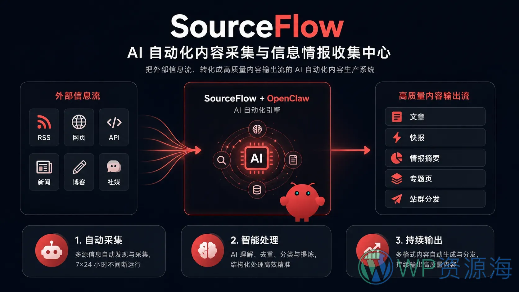 SourceFlow – AI 自动化内容采集与信息情报收集系统插图-WP资源海 SourceFlow – AI 自动化内容采集与信息情报收集系统插图-WP资源海