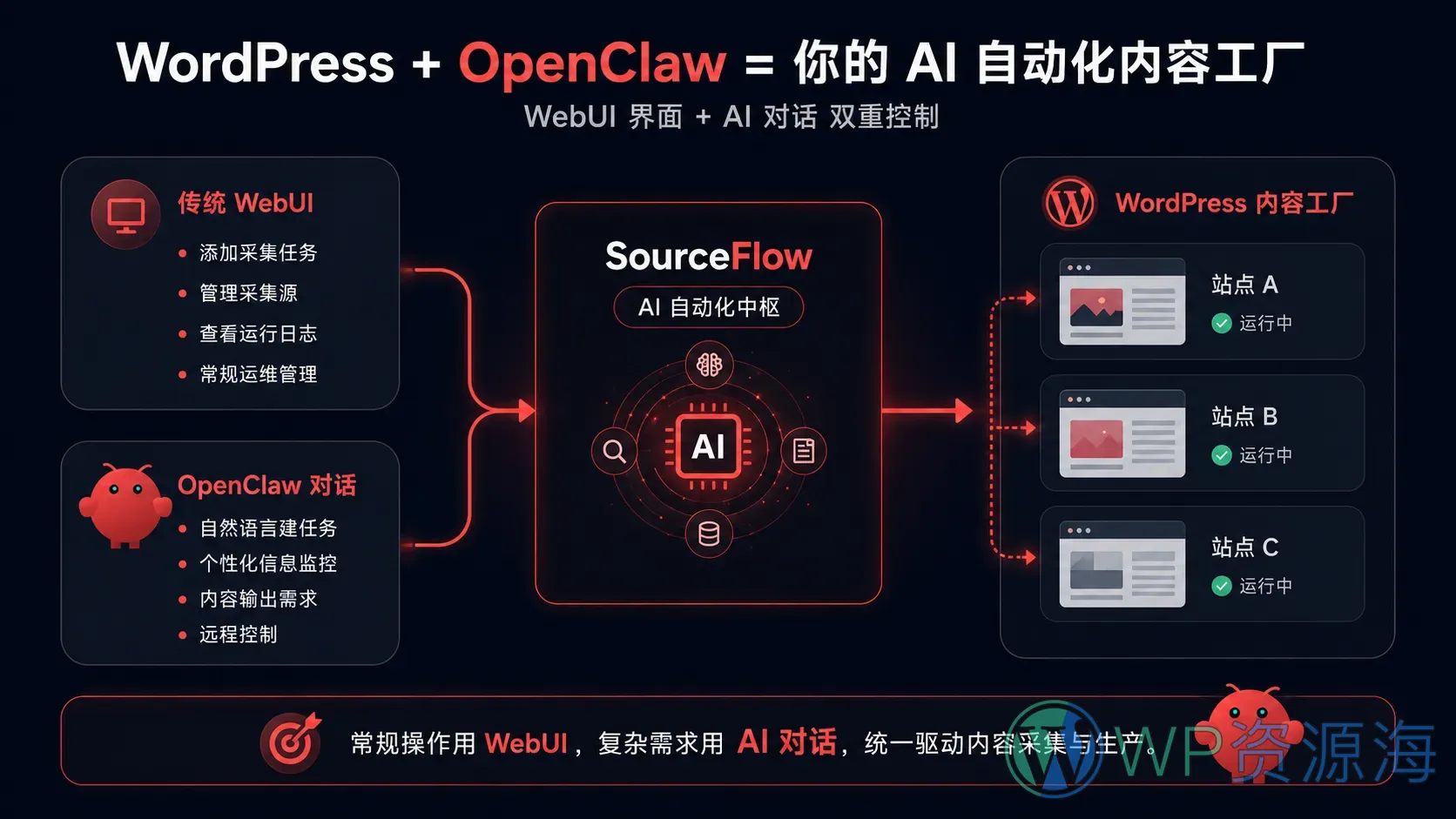 SourceFlow – AI 自动化内容采集与信息情报收集系统插图1-WP资源海 SourceFlow – AI 自动化内容采集与信息情报收集系统插图1-WP资源海