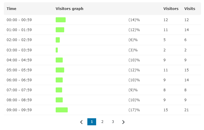 Visitor Traffic Real Time Statistics pro 实时追踪与地理位置 WordPress 插件
