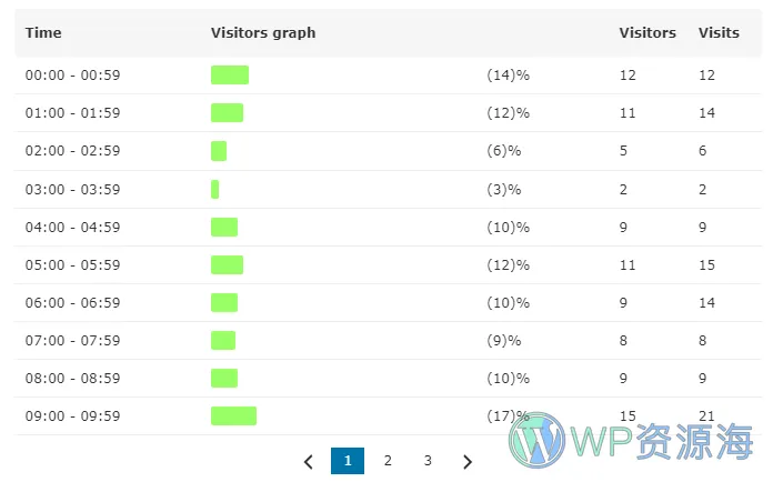 Visitor Traffic Real Time Statistics pro 实时追踪与地理位置 WordPress 插件插图-WP资源海 Visitor Traffic Real Time Statistics pro 实时追踪与地理位置 WordPress 插件