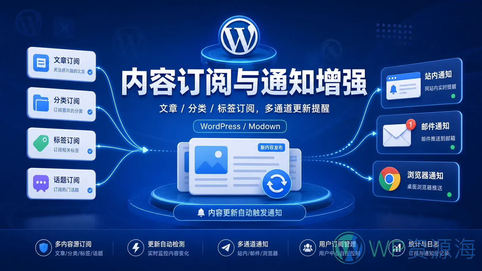 Modown 主题-内容订阅与通知增强插件插图-WP资源海 Modown 主题-内容订阅与通知增强插件插图-WP资源海