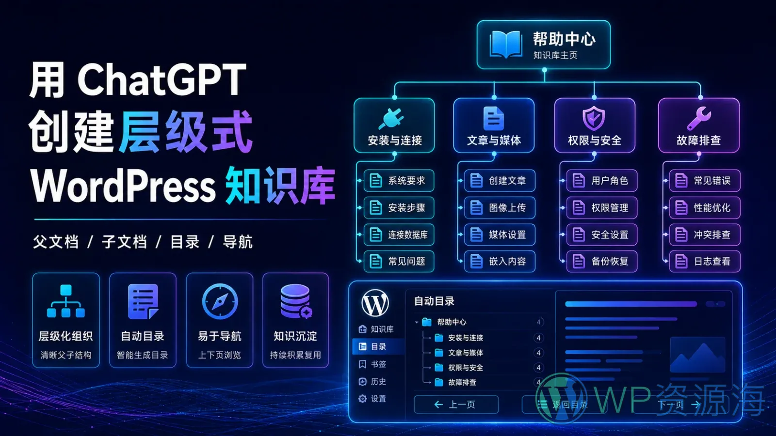 用 ChatGPT 创建层级式 WordPress 知识库:父子文档与自动目录实战插图-WP资源海 用 ChatGPT 创建父子文档、自动目录与层级式 WordPress 知识库