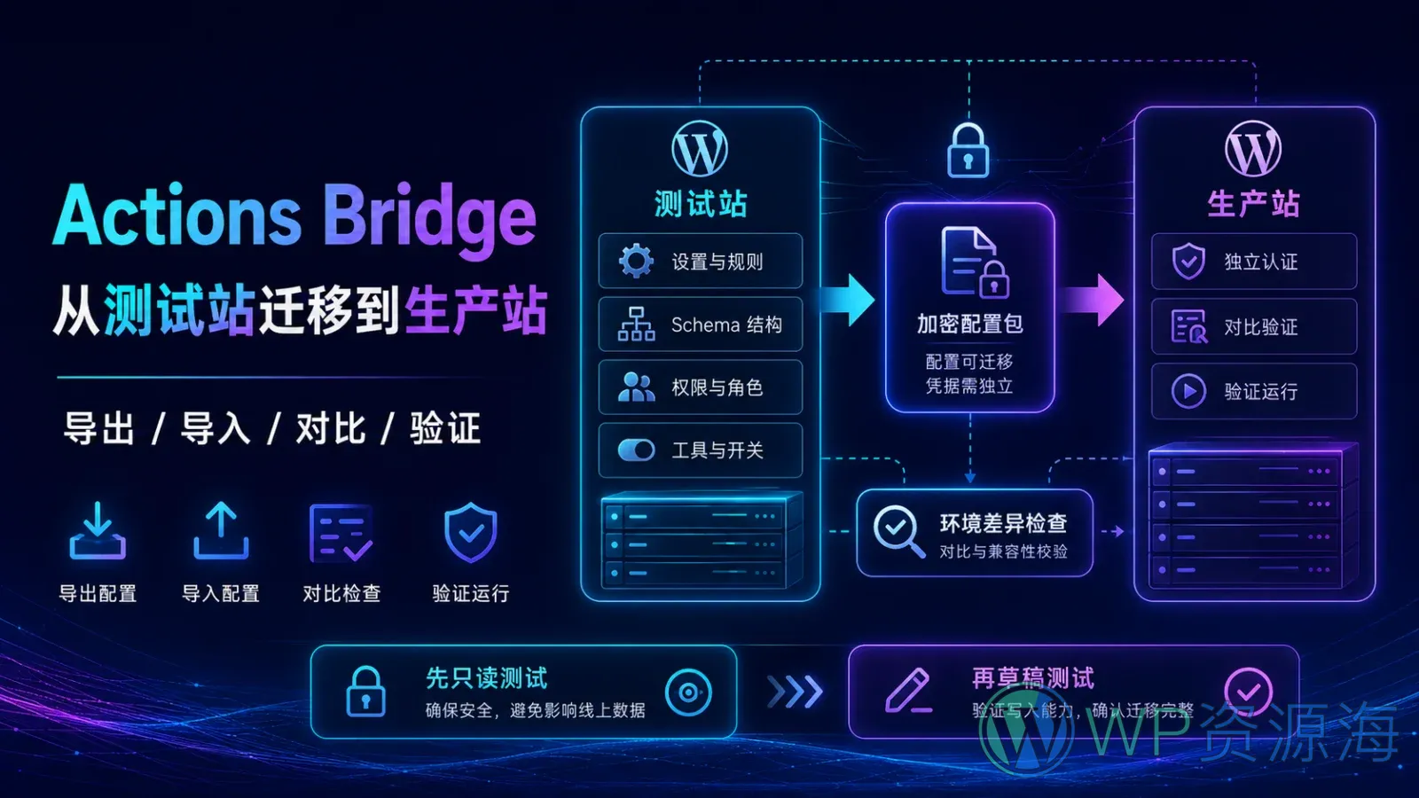Actions Bridge 设置如何从测试站迁移到生产站?导出、导入与验证教程插图-WP资源海 Actions Bridge 从测试站迁移到生产站的配置导出、导入、对比与验证流程