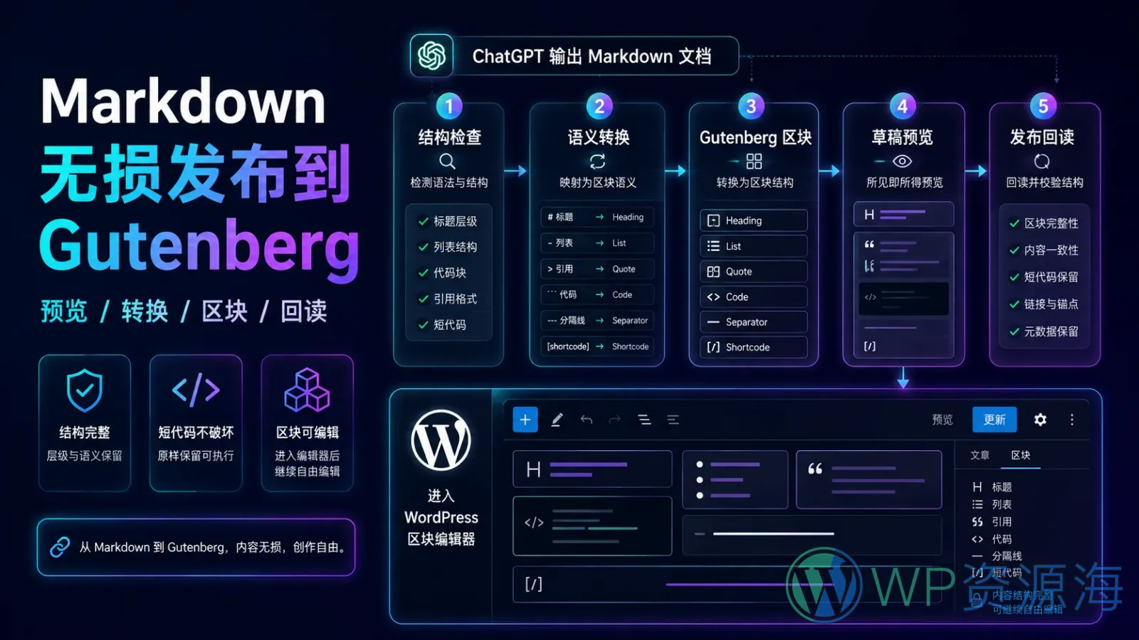 ChatGPT 写的 Markdown 如何无损发布到 Gutenberg?预览、转换与回读完整教程插图-WP资源海 ChatGPT 输出的 Markdown 经结构检查、语义转换、Gutenberg 区块化、预览与回读后无损发布