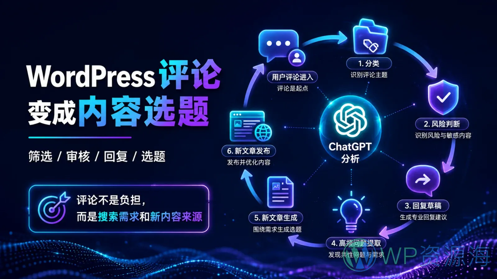 用 ChatGPT 自动管理 WordPress 评论:筛选、审核、回复与内容选题闭环插图-WP资源海 ChatGPT 分析 WordPress 评论并完成分类、风险判断、回复草稿、高频问题提取与新文章选题闭环