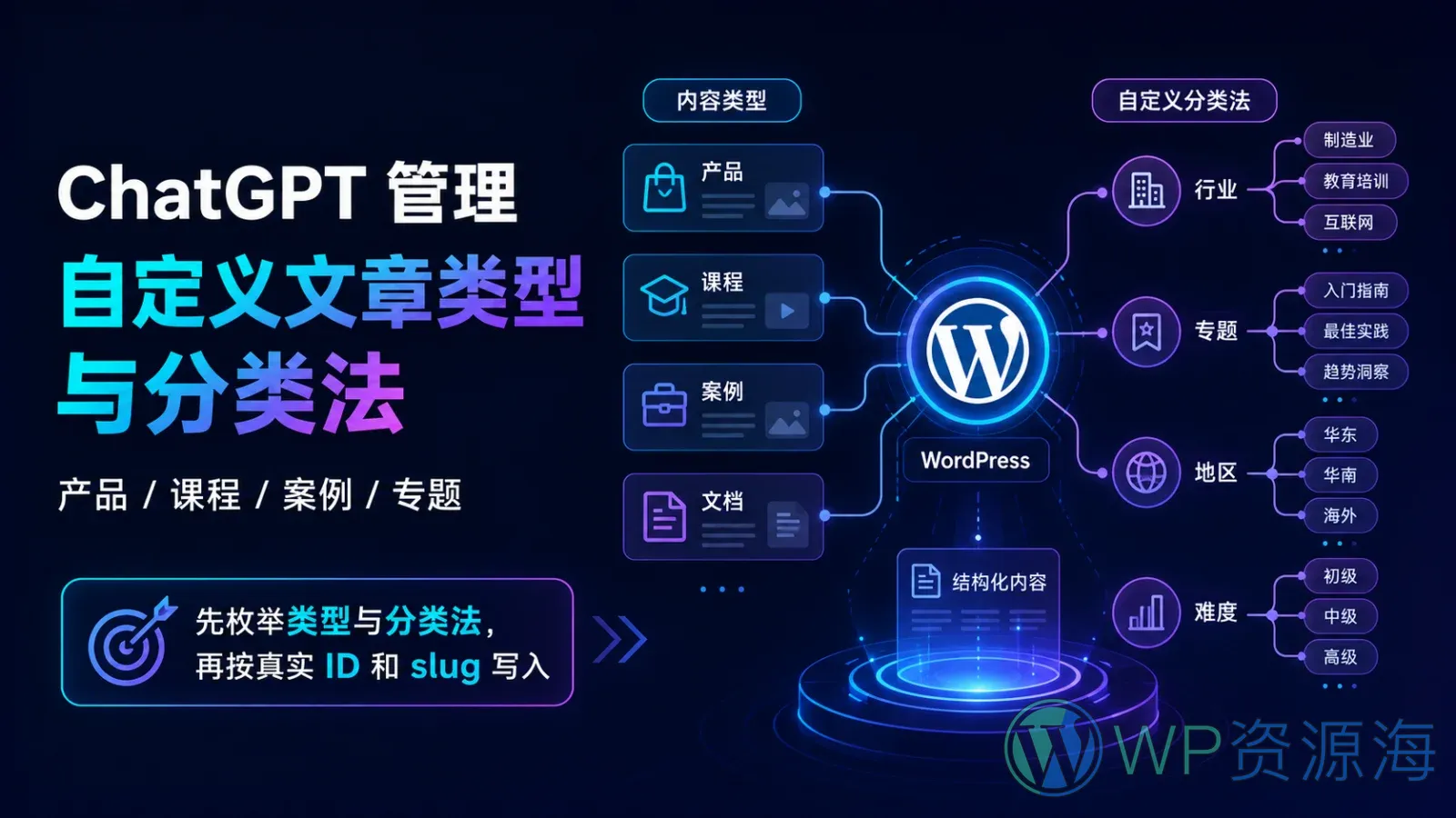 ChatGPT 如何管理 WordPress 自定义文章类型与自定义分类法?插图-WP资源海 ChatGPT 管理 WordPress 产品、课程、案例和文档等自定义文章类型,以及行业、专题、地区和难度等自定义分类法