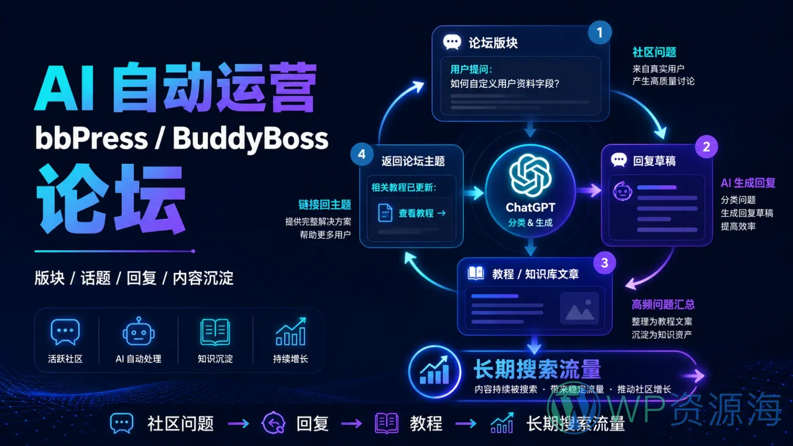 用 AI 自动运营 bbPress/BuddyBoss 论坛:创建版块话题、回复与内容沉淀插图-WP资源海 ChatGPT 自动处理 bbPress 与 BuddyBoss 论坛问题、生成回复并沉淀为教程和长期搜索流量
