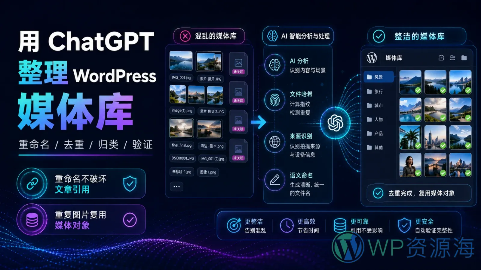 WordPress 图片库太乱?用 ChatGPT 批量重命名、去重和整理媒体资产插图-WP资源海 ChatGPT 分析并整理 WordPress 媒体库,通过重命名、去重、归类和验证形成整洁的媒体资产体系