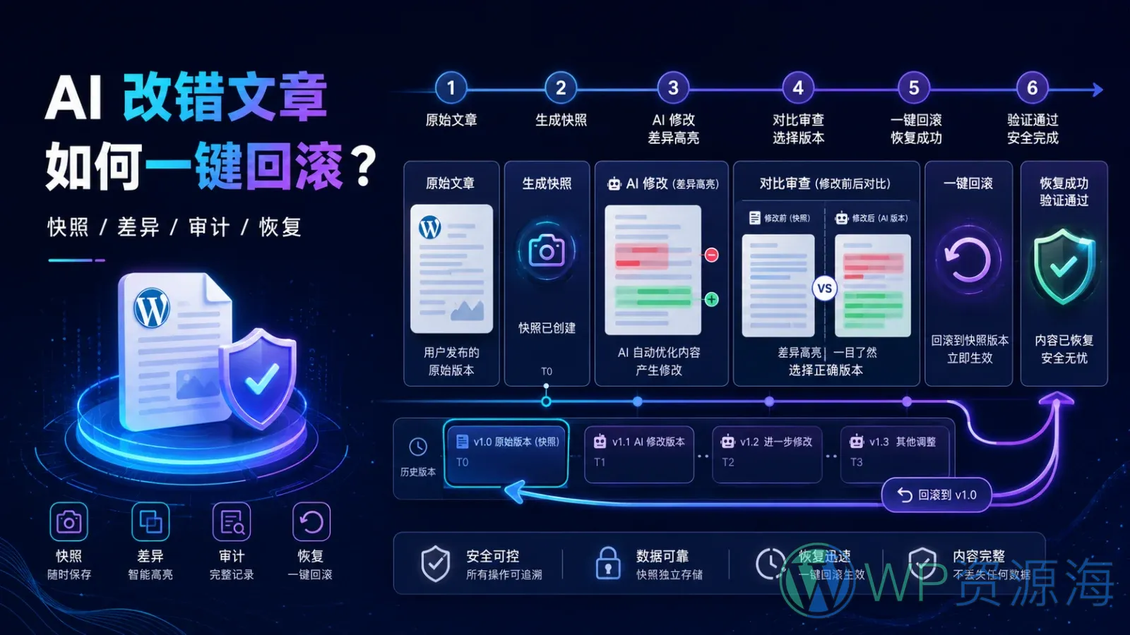 AI 改错 WordPress 文章怎么办?一次真实的快照、差异对比与回滚演练插图-WP资源海 AI 修改 WordPress 文章后的快照、差异审查、一键回滚与恢复验证流程