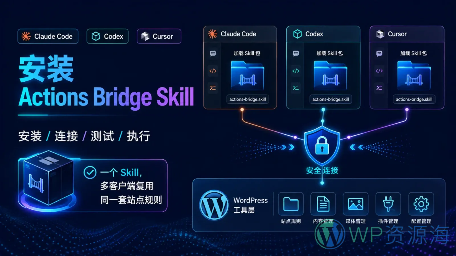 Claude Code、Codex、Cursor 如何安装 Actions Bridge Skill?完整接入教程插图-WP资源海 在 Claude Code、Codex 与 Cursor 中安装 Actions Bridge Skill,并安全连接 WordPress 工具层