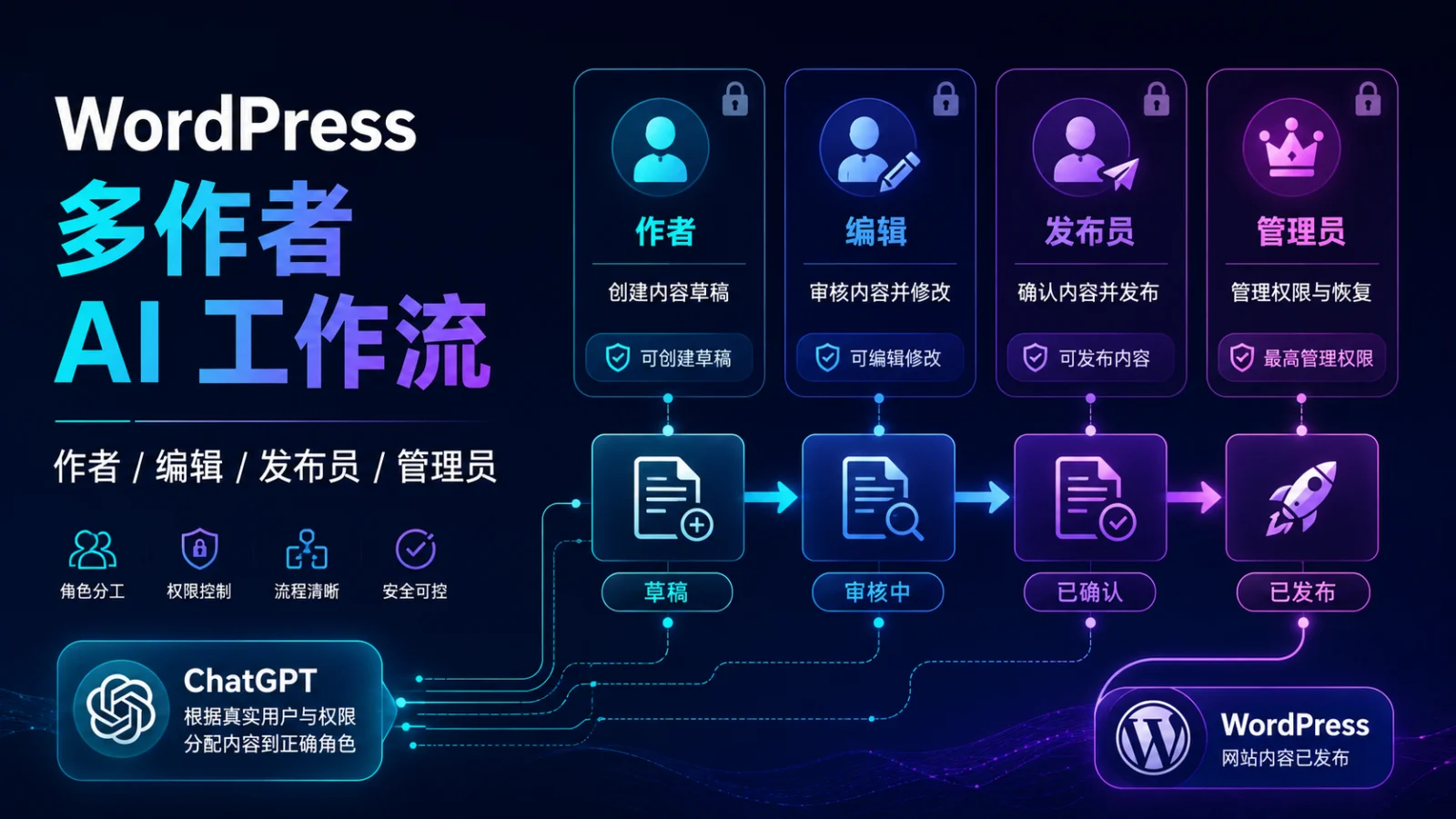 WordPress 多作者 AI 工作流：让 ChatGPT 按权限指定作者和发布状态