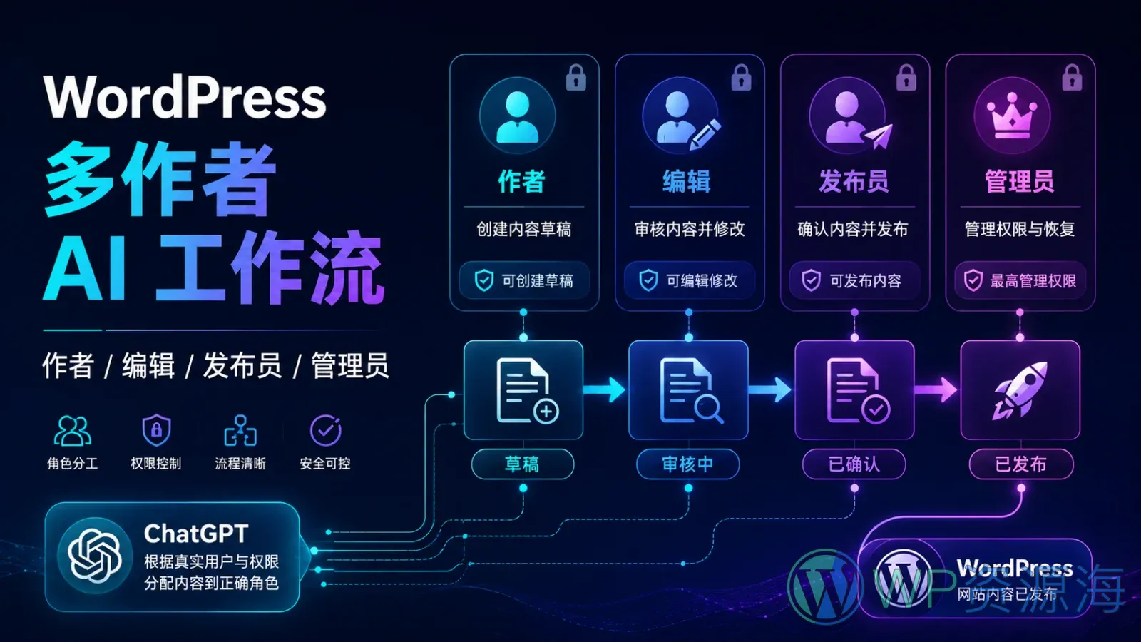 WordPress 多作者 AI 工作流:让 ChatGPT 按权限指定作者和发布状态插图-WP资源海 WordPress 多作者 AI 工作流按照作者、编辑、发布员和管理员角色分配权限与发布状态