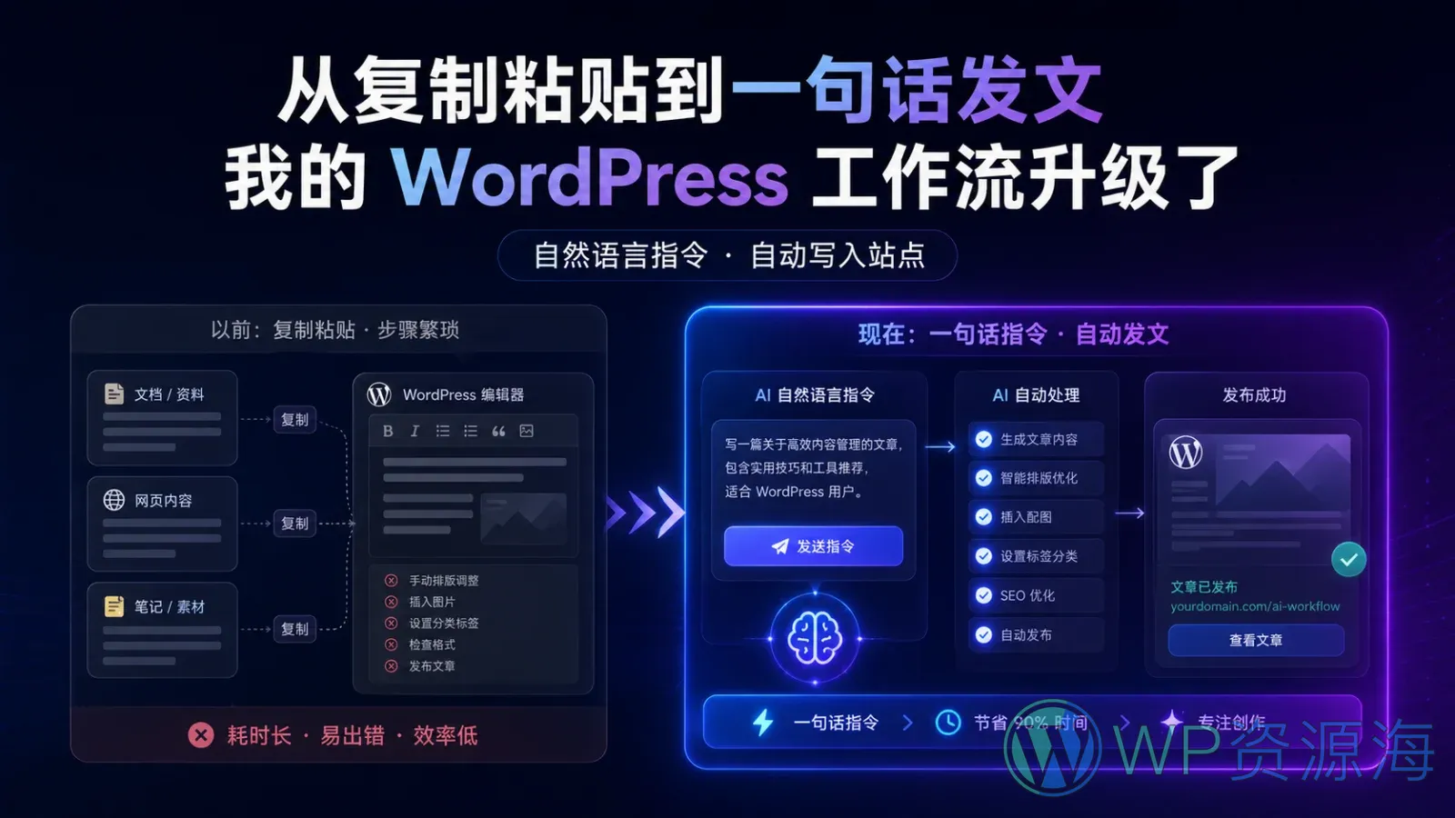 从复制粘贴到一句话发文,我的 WordPress 工作流升级了插图-WP资源海 WordPress 从手动复制粘贴升级为一句自然语言指令自动发文