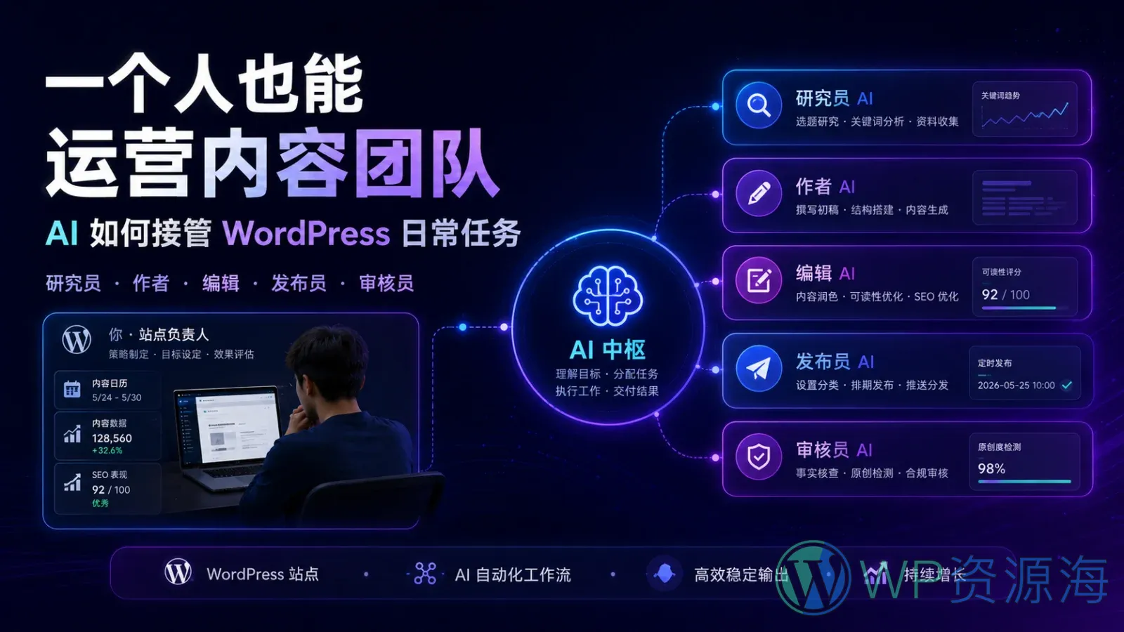 一个人也能运营内容团队:AI 如何接管 WordPress 日常任务插图-WP资源海 一个站长通过 AI 研究员、作者、编辑、发布员和审核员运营 WordPress 内容团队