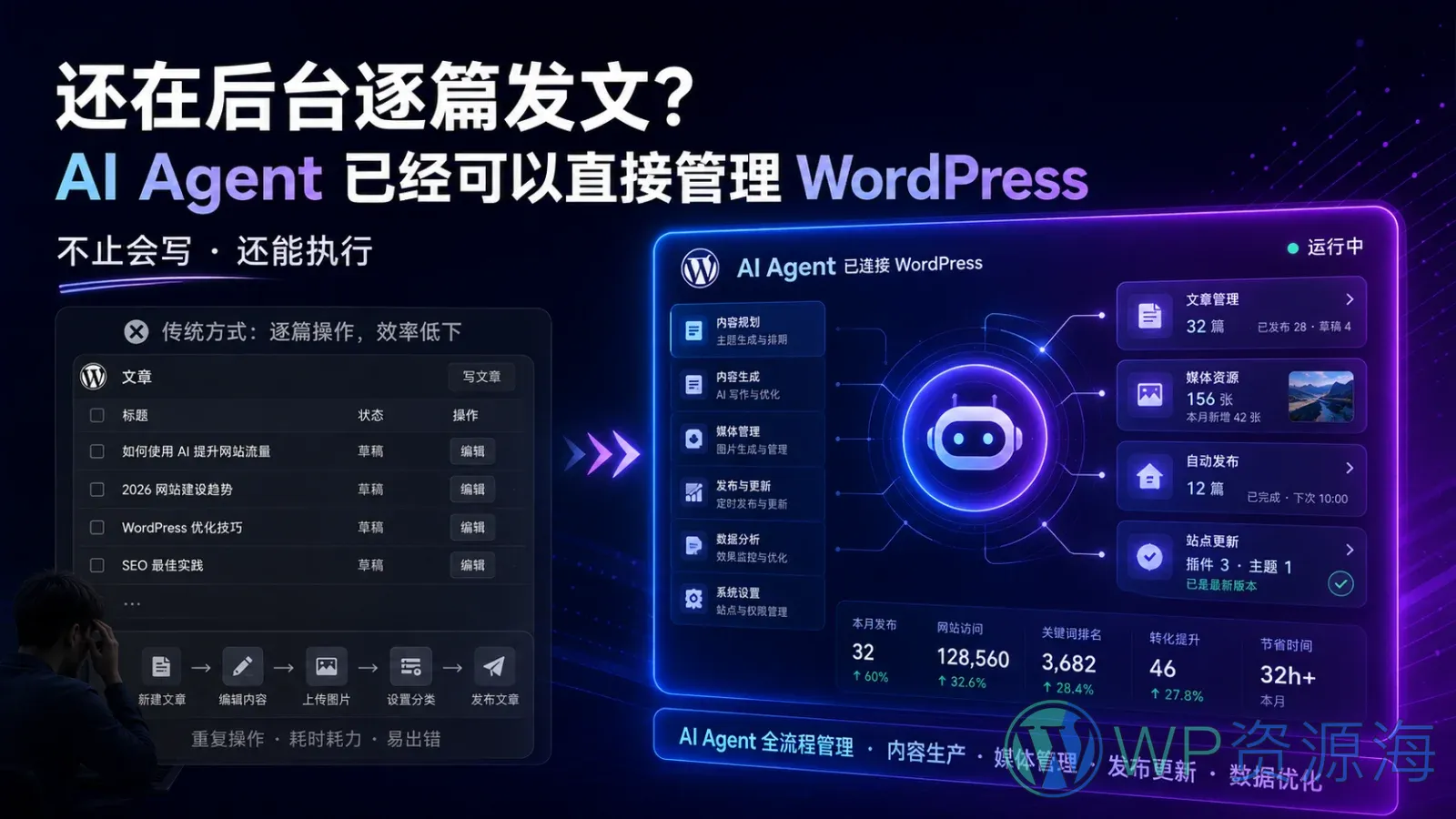 还在后台逐篇发文?AI Agent 已经可以直接管理 WordPress插图-WP资源海 AI Agent 直接管理 WordPress 内容规划、生成、媒体、发布、更新与数据分析
