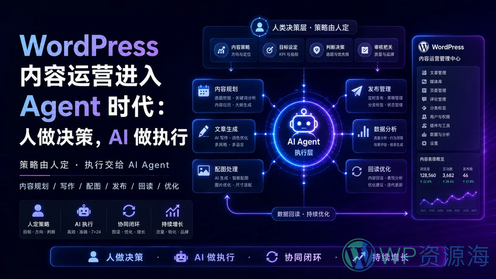 WordPress 内容运营进入 Agent 时代:人做决策,AI 做执行插图-WP资源海 WordPress 内容运营进入 Agent 时代,由人制定策略、AI Agent 负责执行与持续优化
