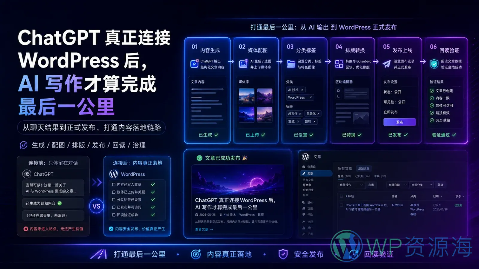 ChatGPT 真正连接 WordPress 后,AI 写作才算完成最后一公里插图-WP资源海 ChatGPT 内容经过生成、配图、分类、Gutenberg 排版、发布与回读验证后真正落地 WordPress